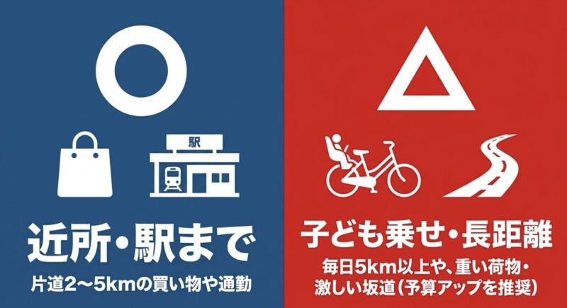 片道2~5kmの近所・買い物用途と、毎日5km以上や子ども乗せ・長距離用途の向き不向きを比較した図解
