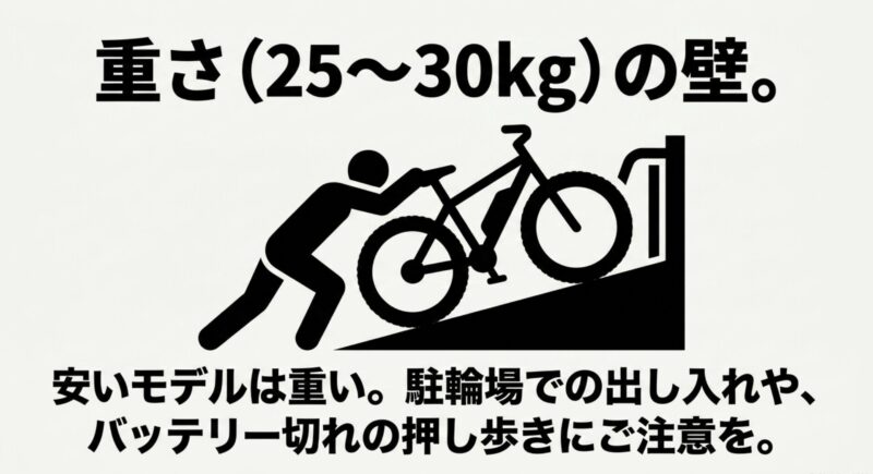 重さ25〜30kgの安い電動アシスト自転車を坂道で押し歩きする際の負担を示すイラスト