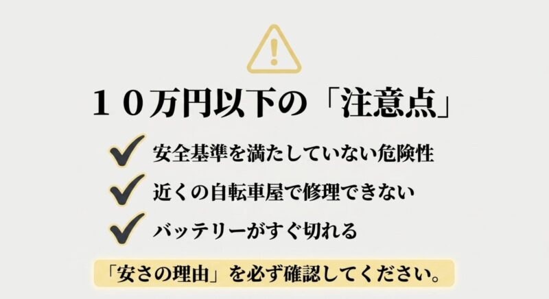 10万円以下の注意点として、安全基準を満たしていない危険性や、修理不可、バッテリー寿命への懸念を挙げた警告スライド