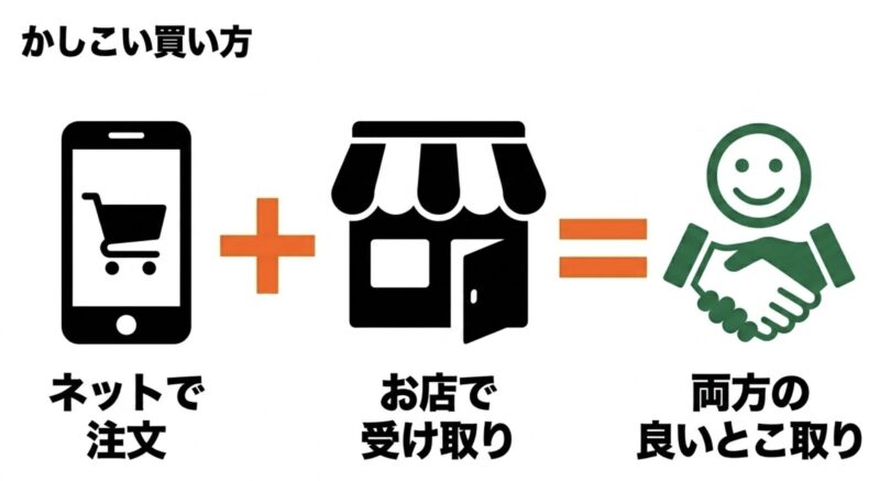 ネットで注文して店舗で受け取る買い方が両方のメリットを得られることを示す図解