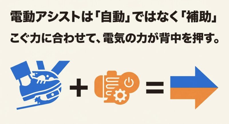 足でこぐ力とモーターの動力が組み合わさるイラスト。電動アシスト自転車が「自動」ではなく、こぐ力に合わせて電気の力が背中を押す「補助」であることを示しています。
