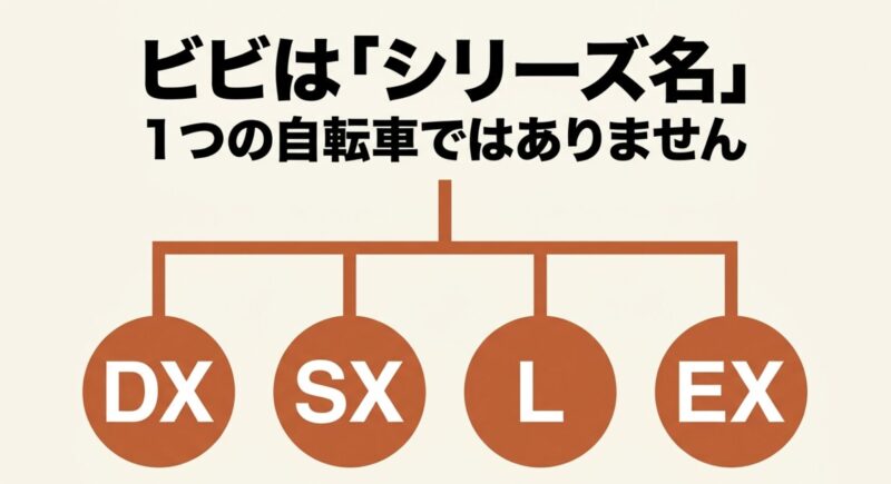 ビビシリーズは1つの自転車ではなく、DX、SX、L、EXなどの複数グレードからなるシリーズ名であることを図解したスライド
