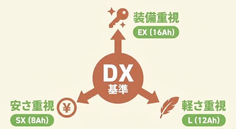 安さ重視のSX、基準のDX、装備重視のEX、軽さ重視のLというビビシリーズ各モデルの違いを比較したスライド
