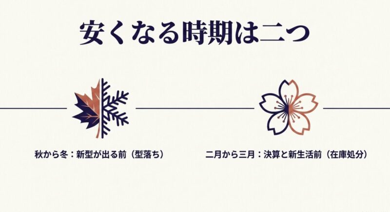 電動アシスト自転車が安くなる秋から冬の型落ち時期と、2月から3月の在庫処分時期