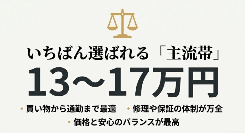 13〜17万円はいちばん選ばれる主流帯で、買い物から通勤まで最適、価格と安心のバランスが最高と説明するスライド
