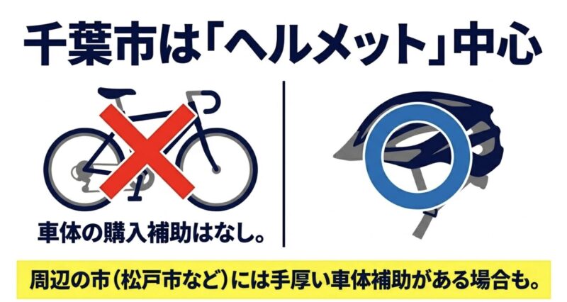 千葉市の自転車補助金は車体の購入補助がなく、ヘルメット補助が中心となっている