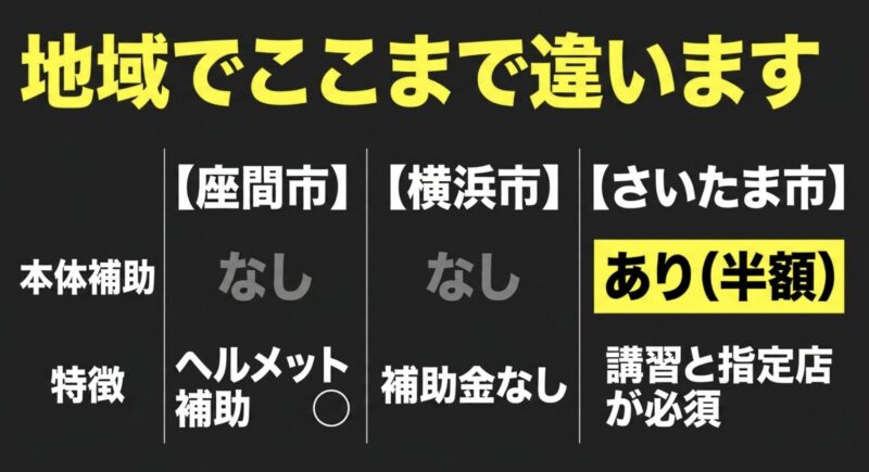 座間市、横浜市、さいたま市における電動アシスト自転車の本体購入補助とヘルメット補助の比較表
