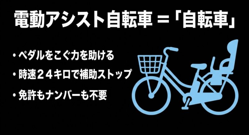 ペダルをこぐ力を助け、時速24キロで補助が止まる電動アシスト自転車は免許不要で自転車扱いとなる