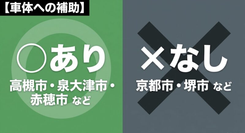 高槻市、泉大津市、赤穂市など車体への補助がある地域と、京都市、堺市など補助がない地域の一覧