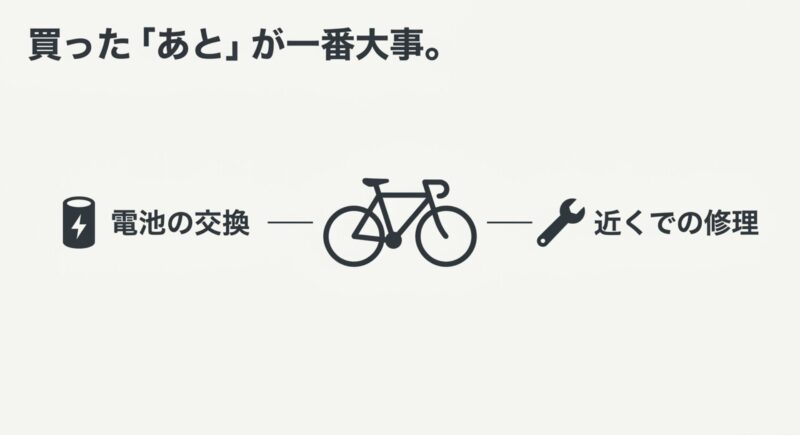 買ったあとの電池交換と近くでの修理が一番大事であることを示すスライド