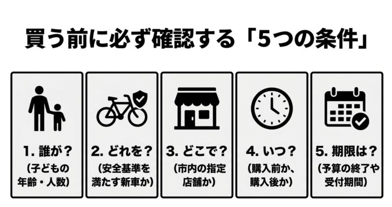誰が、どれを、どこで、いつ、期限は、という購入前に確認すべき5つの条件をまとめた図解