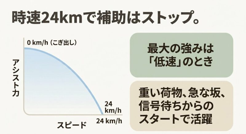0km/hから発進し時速24kmでモーターの補助がストップする電動アシスト自転車の速度グラフ