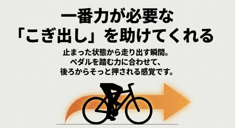 発進時のペダルを踏む力に合わせて後ろから押されるようなアシスト感覚