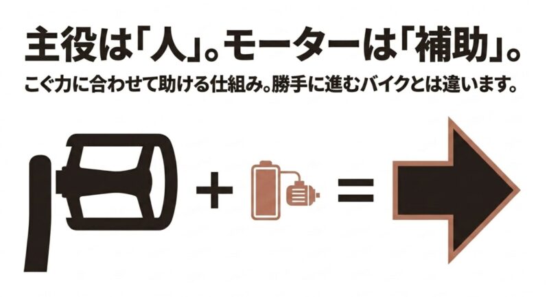 ペダルをこぐ力に合わせてモーターが補助する電動アシスト自転車の仕組み(主役は人でモーターは補助)