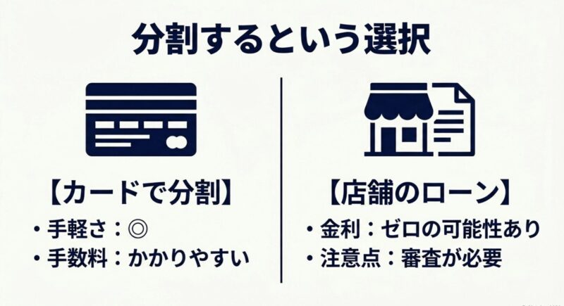 クレジットカード分割と店舗ローンの手軽さや金利の違いを比較した図解