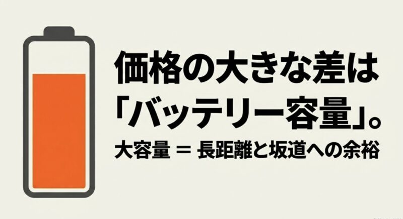 価格の大きな差になり、長距離と坂道への余裕を生む大容量バッテリーのイラスト