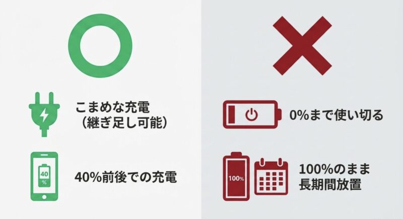 40%前後でのこまめな充電(継ぎ足し充電)は推奨。0%までの使い切りや100%のまま長期間放置するのはNG。