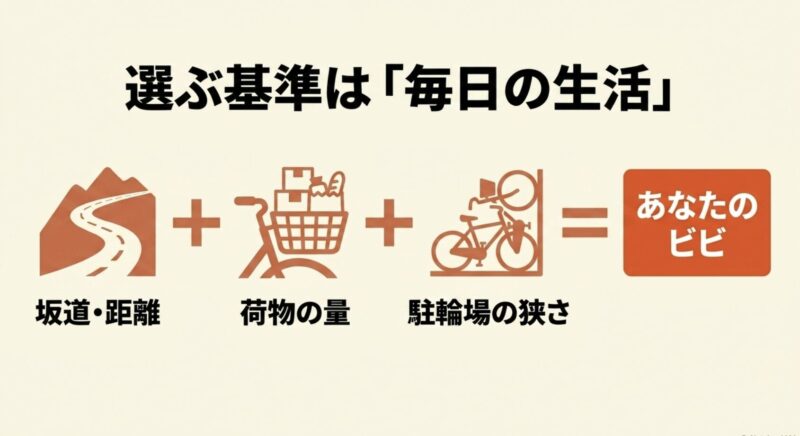坂道や距離、荷物の量、駐輪場の狭さなど、毎日の生活から自分に合うビビを選ぶ基準を図解したスライド