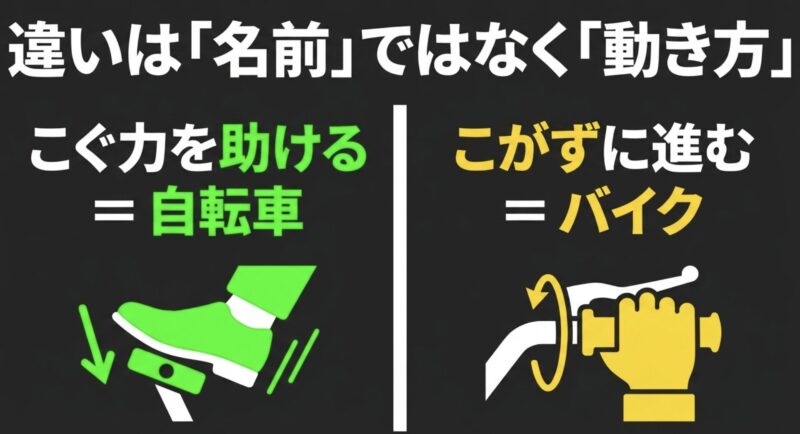 ペダルをこぐ力を助けるのが自転車、こがずにモーターだけで進むのがバイクという動き方の違い