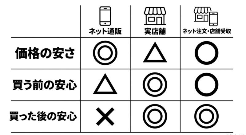 ネット通販、実店舗、ネット注文・店舗受取における、価格の安さ、買う前の安心、買った後の安心の比較表