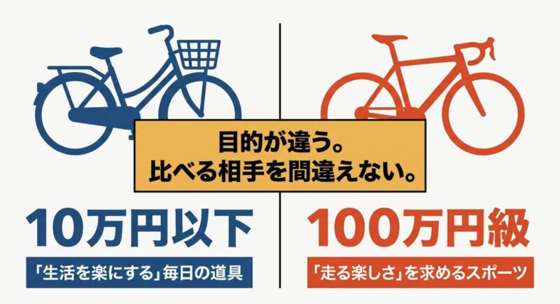 10万円以下の生活を楽にする毎日の道具と、100万円級の走る楽しさを求めるスポーツ用e-Bikeの目的の違い