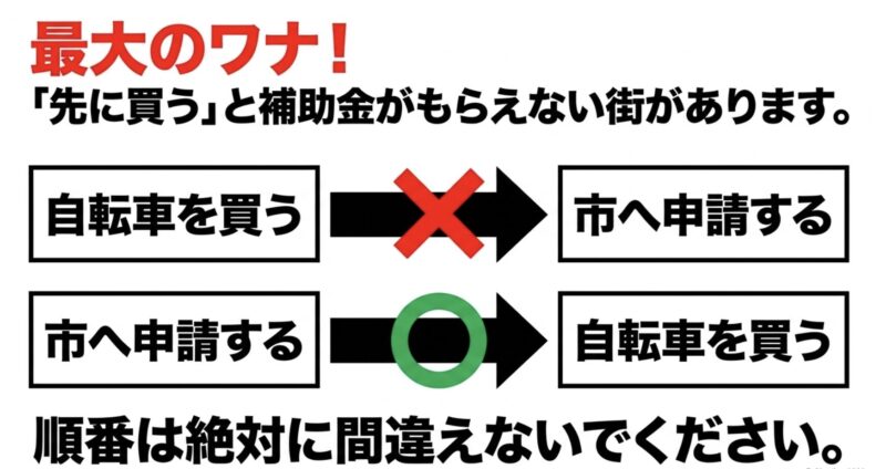 自転車を買ってから市へ申請するのはNGで、市へ申請してから自転車を買うのが正しい順番であることを示す図解