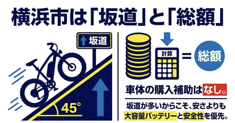横浜市は車体補助がないため、坂道の多さを考慮して安さよりも大容量バッテリーと安全性を優先する