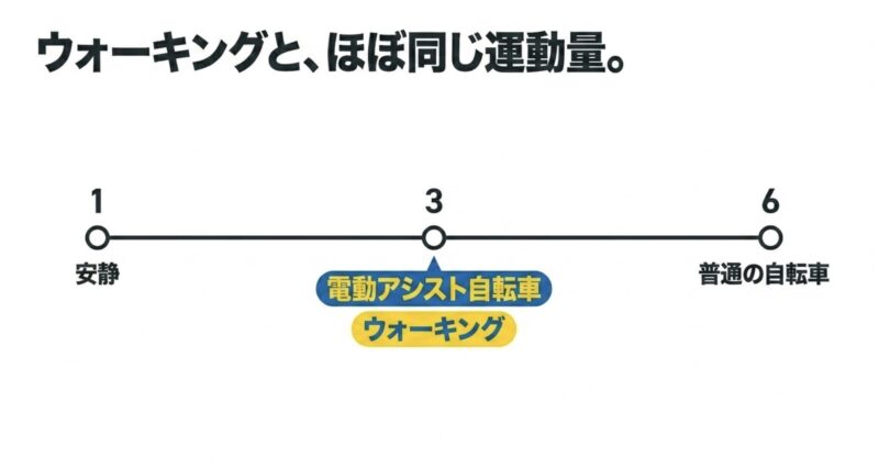 電動アシスト自転車の運動量がウォーキングとほぼ同じ3METsであることを示す図