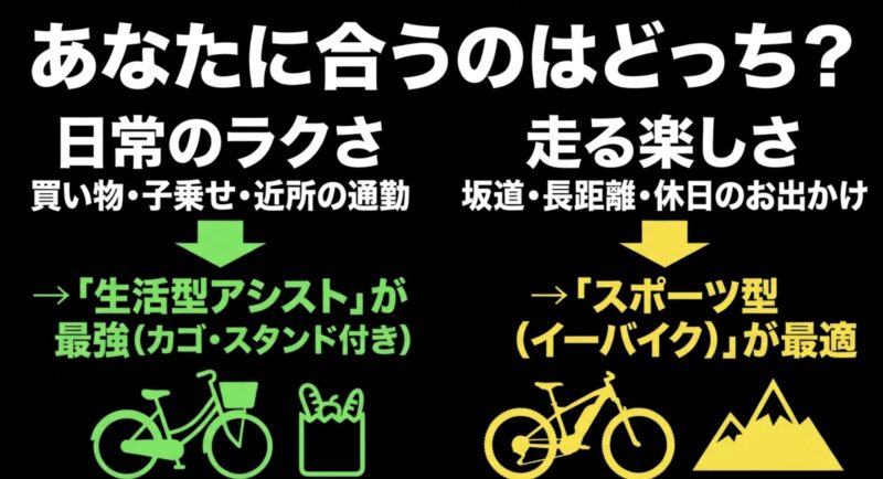 買い物や子乗せ向けの生活型アシスト自転車と、坂道や長距離走行に向くスポーツ型イーバイクの選び方の違い