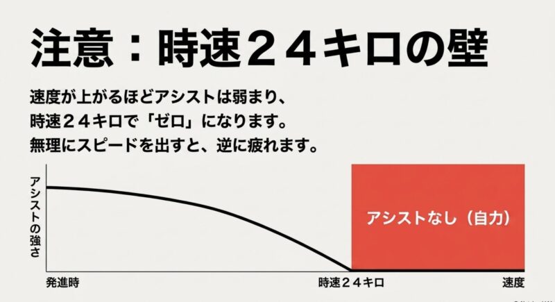 速度が上がるほどアシストが弱まり時速24キロでゼロになる仕組みのグラフ