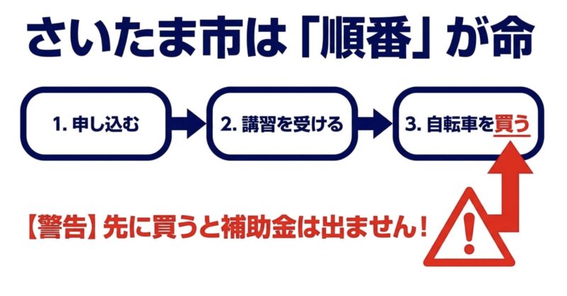 さいたま市の電動アシスト自転車補助金は申し込み、講習、購入の順番が命。先に買うと対象外になる警告