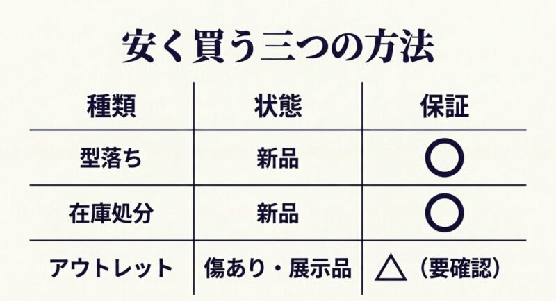 型落ち、在庫処分、アウトレットの種類と状態、保証の有無の比較表