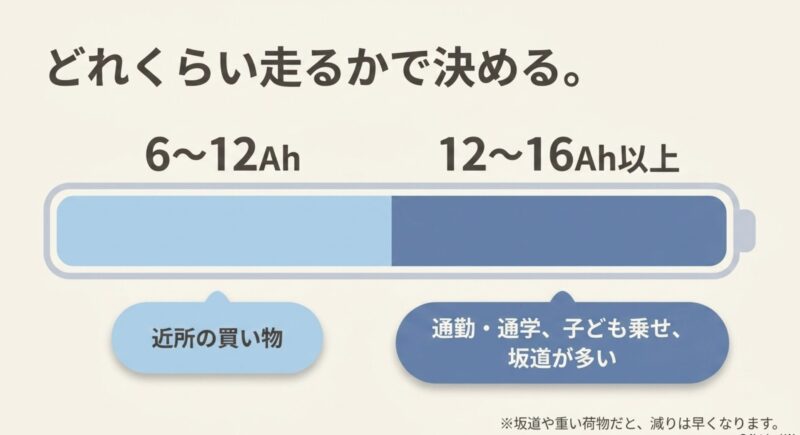 走行距離や坂道の多さに合わせた電動アシスト自転車のバッテリー容量の目安
