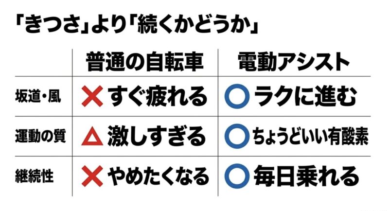 普通の自転車と電動アシスト自転車の坂道での負担や運動の質、継続性を比較した表