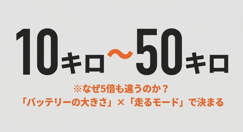 残量40パーセントでの走行距離は10キロから50キロ。バッテリーの大きさと走るモードによって5倍も距離が変わる。