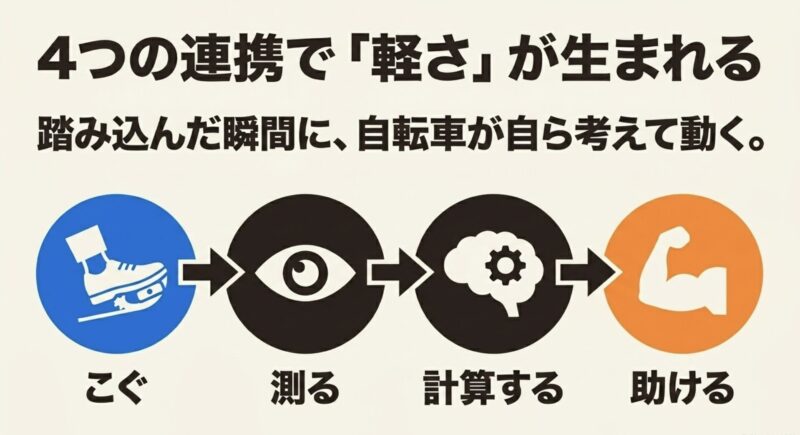 こぐ、測る、計算する、助けるという4つのステップを表すアイコン画像。踏み込んだ瞬間に自転車が自ら考えて動き、軽さが生まれる仕組みを解説しています。