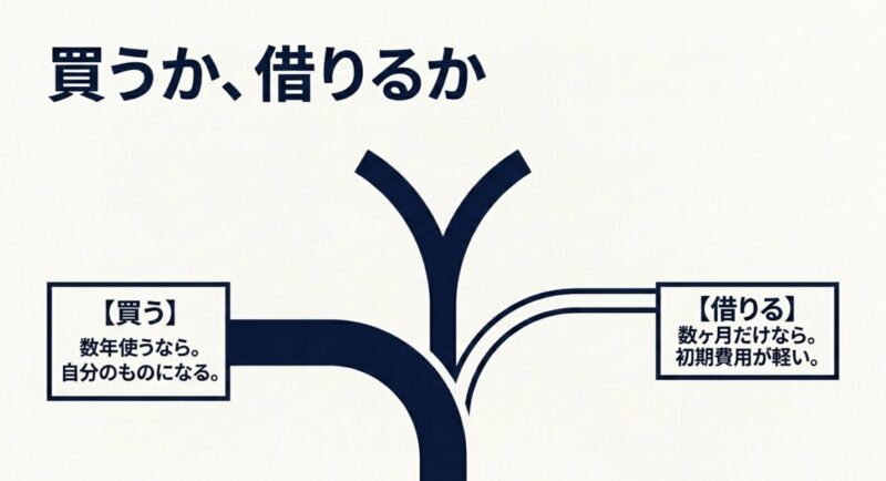 数年使うなら購入、数ヶ月だけならレンタルやサブスクが適していることを比較したスライド