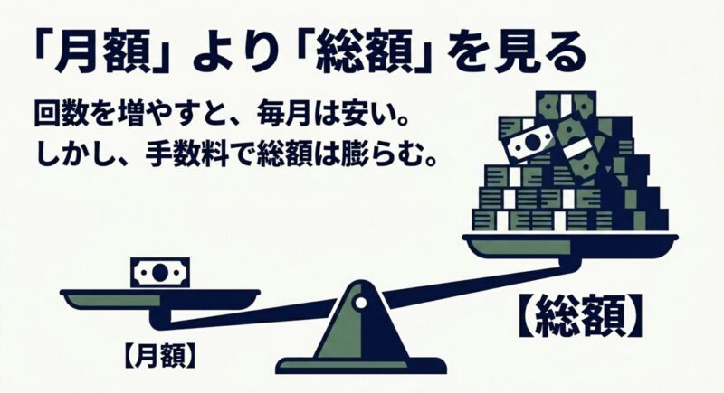 分割回数を増やすと月額は下がるが手数料で総額が膨らむことを解説するスライド