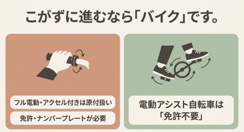 こがずに進むフル電動バイクと免許不要で乗れる電動アシスト自転車の違い