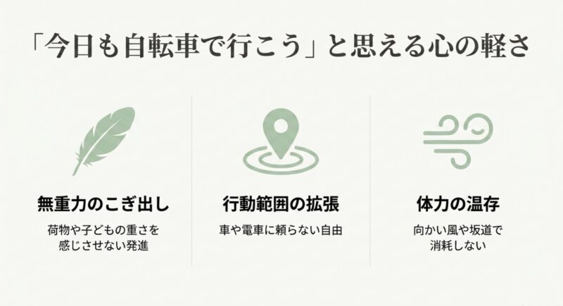 「今日も自転車で行こう」と思える心の軽さ、無重力のこぎ出し、行動範囲の拡張、体力の温存といった電動アシスト自転車のメリット