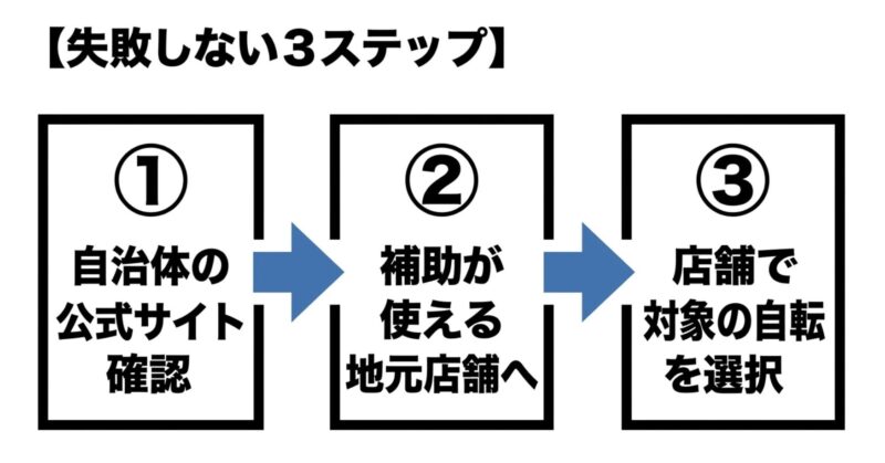 自治体公式サイトの確認、補助が使える地元店舗への来店、対象自転車の選択という補助金活用に向けた3ステップ