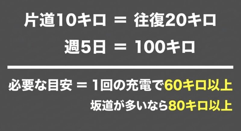 片道10キロは週5日で100キロになるため、1回の充電で60キロ以上、坂道が多いなら80キロ以上走れる容量が必要であることを示すスライド