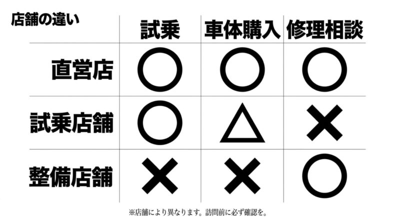 MOVE Xの直営店、試乗店舗、整備店舗における試乗・車体購入・修理相談の対応可否を比較した表
