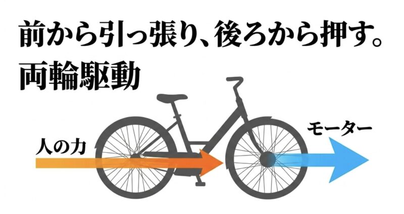 前からモーターで引っ張り、後ろから人の力で押す両輪駆動のメカニズム図解