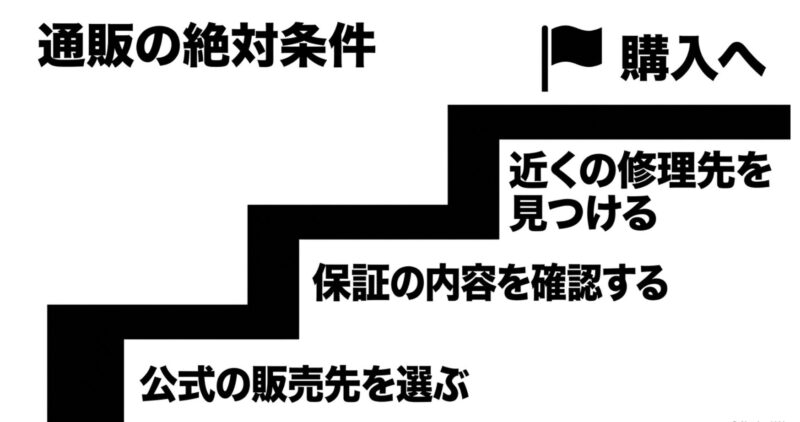 公式の販売先を選ぶ、保証の内容を確認する、近くの修理先を見つけるなど、通販購入の絶対条件を示す図解