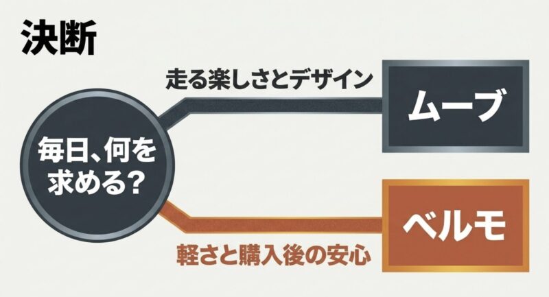 MOVE（走る楽しさとデザイン）とVELMO（軽さと購入後の安心）の決断ポイント