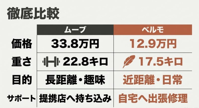 MOVE SとVELMO PICOの価格、重さ、目的、サポートの徹底比較表