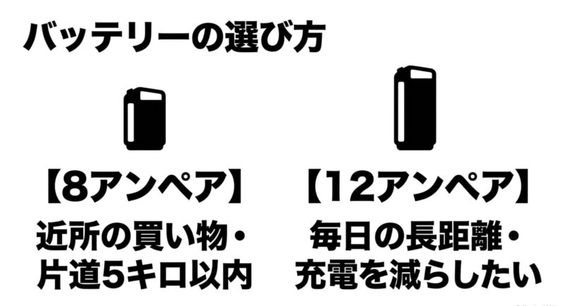 バッテリーの選び方（近所の買い物・片道5キロ以内なら8アンペア、毎日の長距離・充電を減らしたいなら12アンペア）