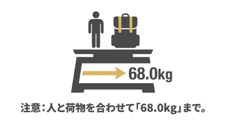 オフタイムの許容積載質量は人と荷物を合わせて68.0kgまでであることを注意喚起するスライド