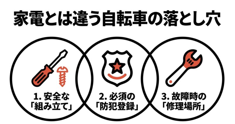 家電とは違う自転車の落とし穴として、1.安全な組み立て、2.必須の防犯登録、3.故障時の修理場所の3点を挙げた図
